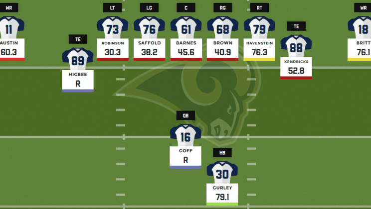 A Best Look at the Los Angeles Rams Depth Chart