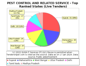 Comprehensive Insights into Pest Control: Tenders, Applications, and Varied Sectors